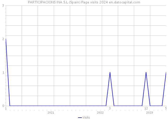 PARTICIPACIONS INA S.L (Spain) Page visits 2024 