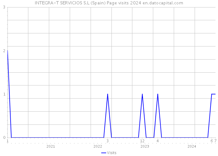 INTEGRA-T SERVICIOS S.L (Spain) Page visits 2024 