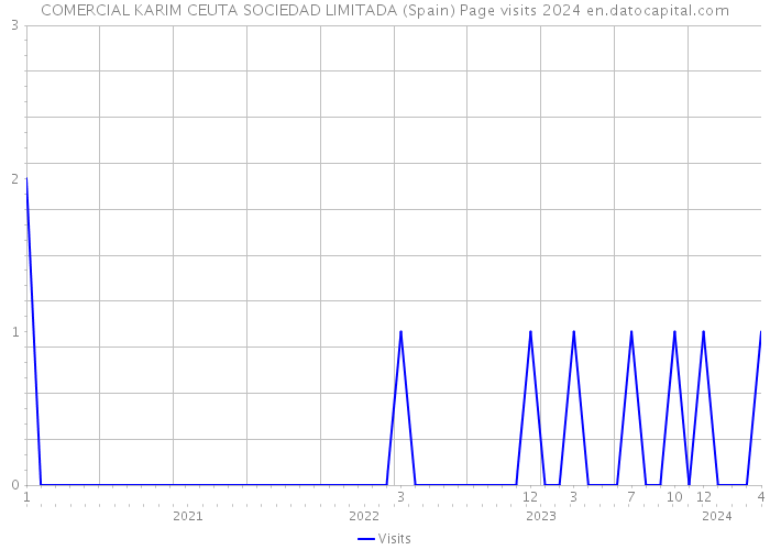 COMERCIAL KARIM CEUTA SOCIEDAD LIMITADA (Spain) Page visits 2024 