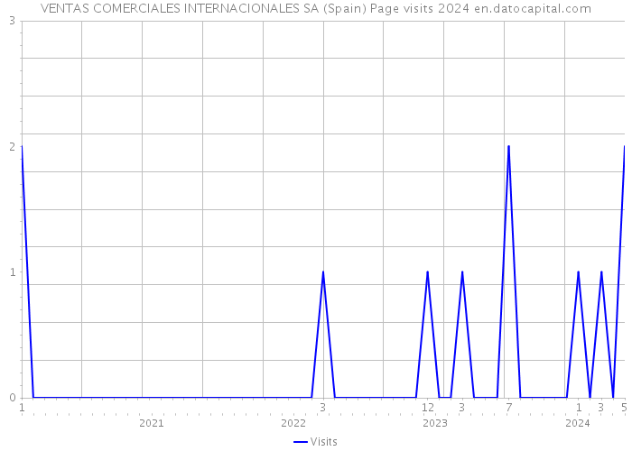 VENTAS COMERCIALES INTERNACIONALES SA (Spain) Page visits 2024 