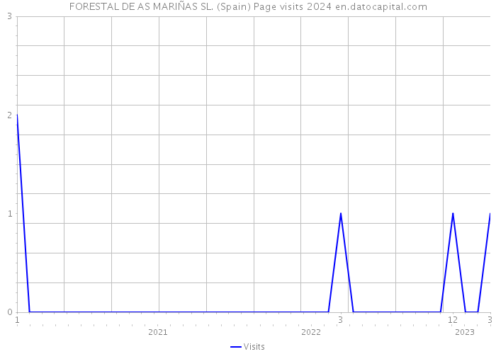 FORESTAL DE AS MARIÑAS SL. (Spain) Page visits 2024 