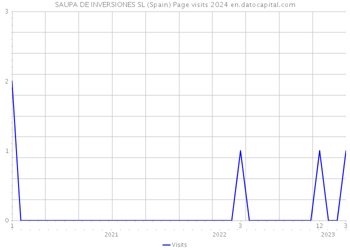 SAUPA DE INVERSIONES SL (Spain) Page visits 2024 