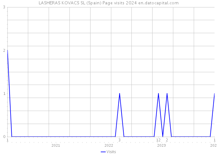 LASHERAS KOVACS SL (Spain) Page visits 2024 