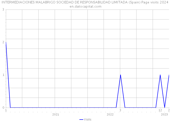 INTERMEDIACIONES MALABRIGO SOCIEDAD DE RESPONSABILIDAD LIMITADA (Spain) Page visits 2024 