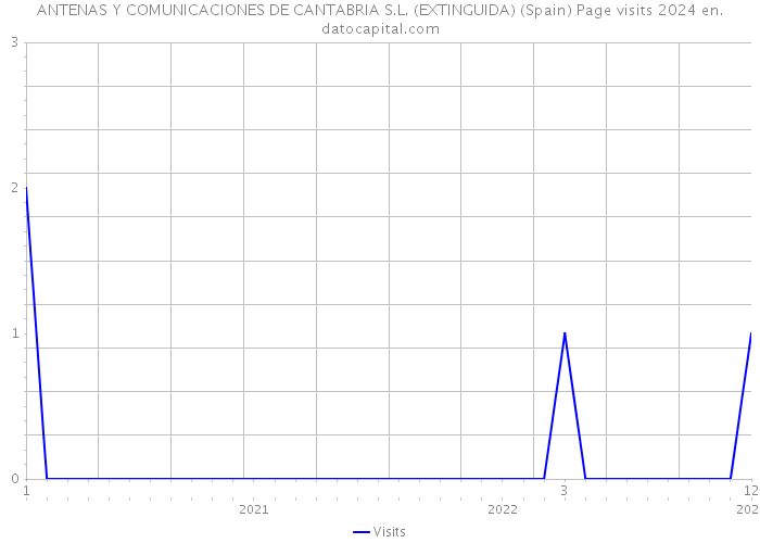 ANTENAS Y COMUNICACIONES DE CANTABRIA S.L. (EXTINGUIDA) (Spain) Page visits 2024 