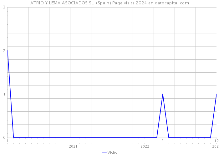 ATRIO Y LEMA ASOCIADOS SL. (Spain) Page visits 2024 