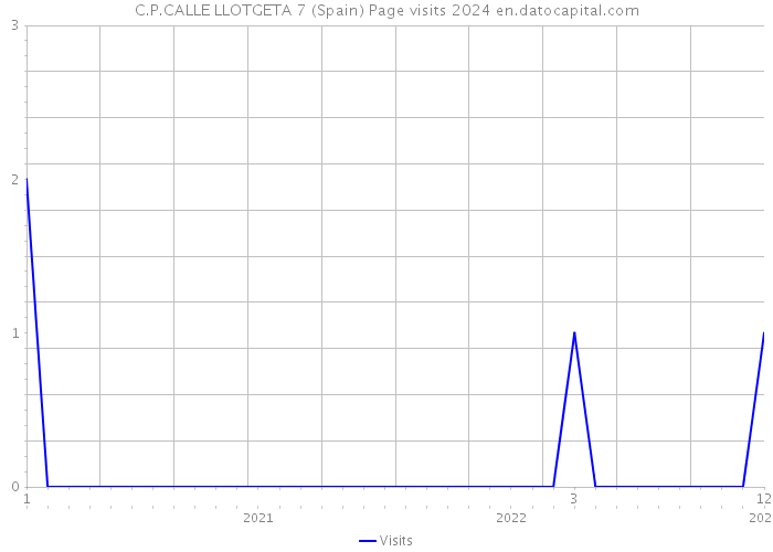 C.P.CALLE LLOTGETA 7 (Spain) Page visits 2024 