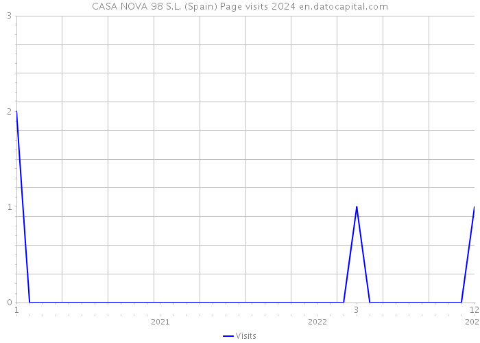 CASA NOVA 98 S.L. (Spain) Page visits 2024 