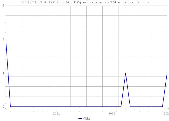 CENTRO DENTAL FONTVERDA SLP (Spain) Page visits 2024 