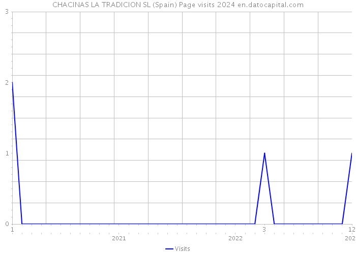 CHACINAS LA TRADICION SL (Spain) Page visits 2024 