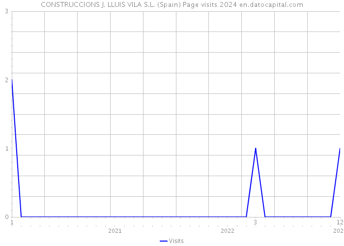 CONSTRUCCIONS J. LLUIS VILA S.L. (Spain) Page visits 2024 