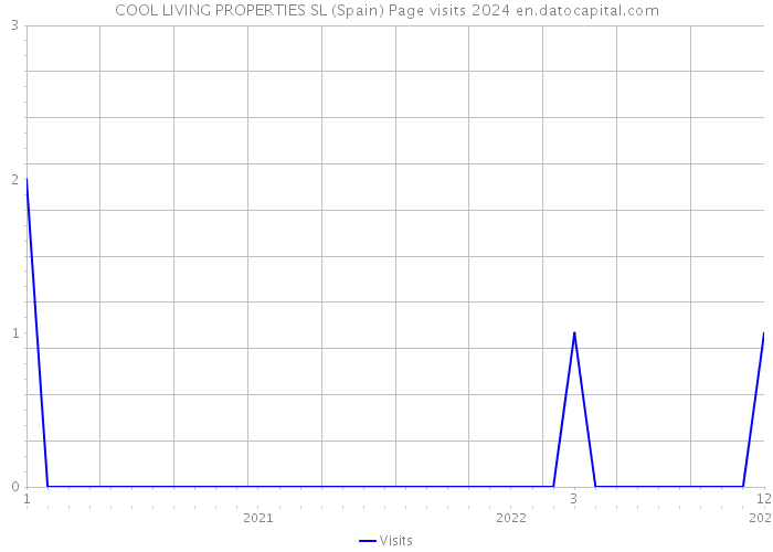 COOL LIVING PROPERTIES SL (Spain) Page visits 2024 