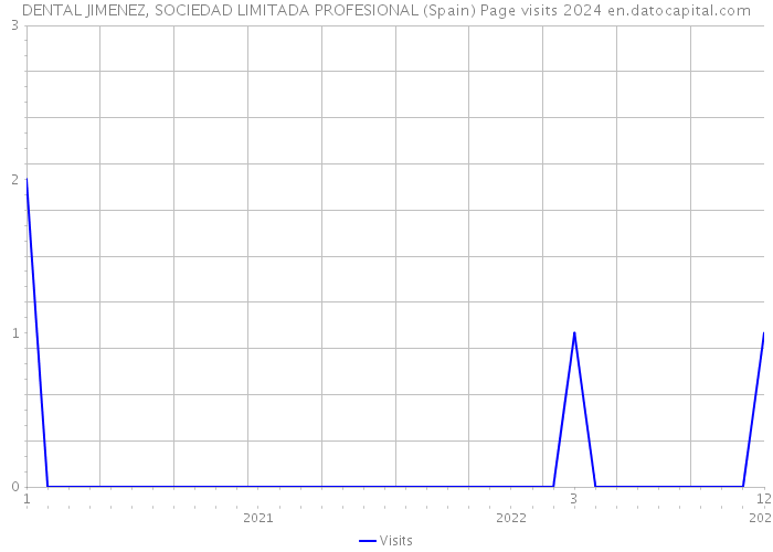 DENTAL JIMENEZ, SOCIEDAD LIMITADA PROFESIONAL (Spain) Page visits 2024 