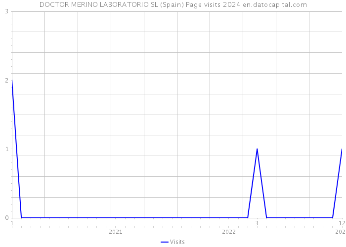 DOCTOR MERINO LABORATORIO SL (Spain) Page visits 2024 