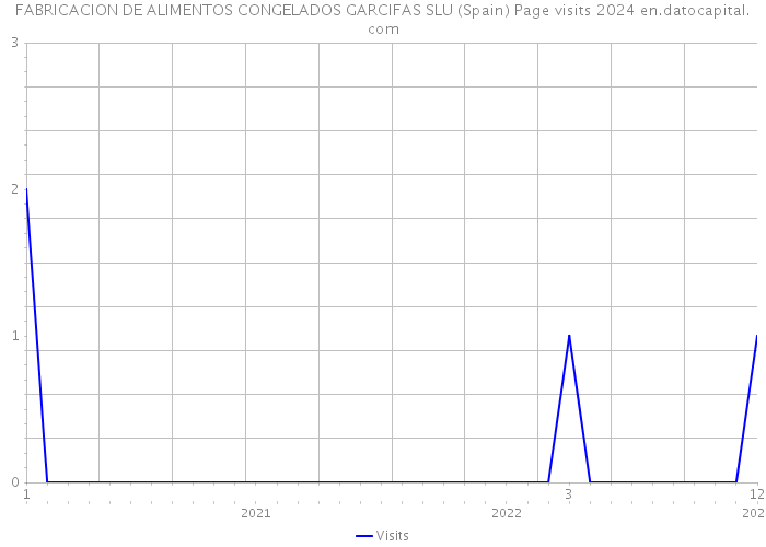 FABRICACION DE ALIMENTOS CONGELADOS GARCIFAS SLU (Spain) Page visits 2024 
