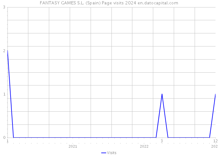 FANTASY GAMES S.L. (Spain) Page visits 2024 