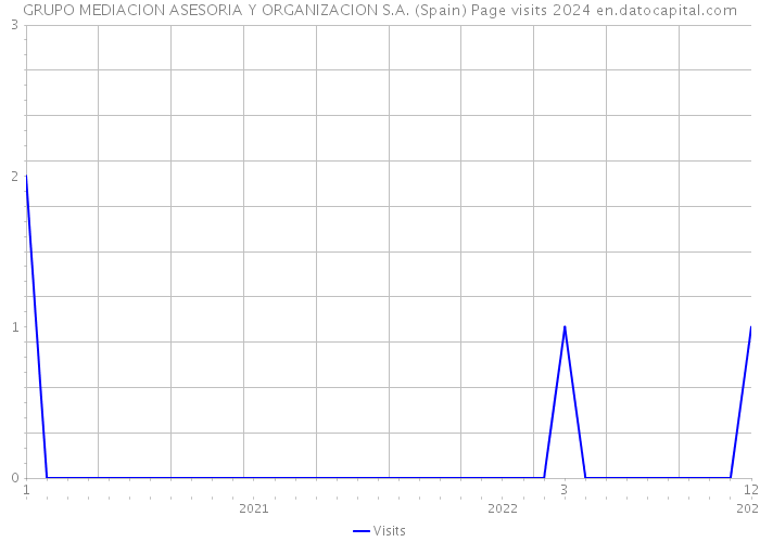 GRUPO MEDIACION ASESORIA Y ORGANIZACION S.A. (Spain) Page visits 2024 