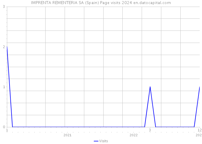 IMPRENTA REMENTERIA SA (Spain) Page visits 2024 