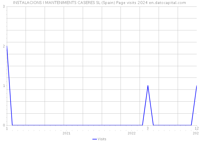 INSTALACIONS I MANTENIMENTS CASERES SL (Spain) Page visits 2024 