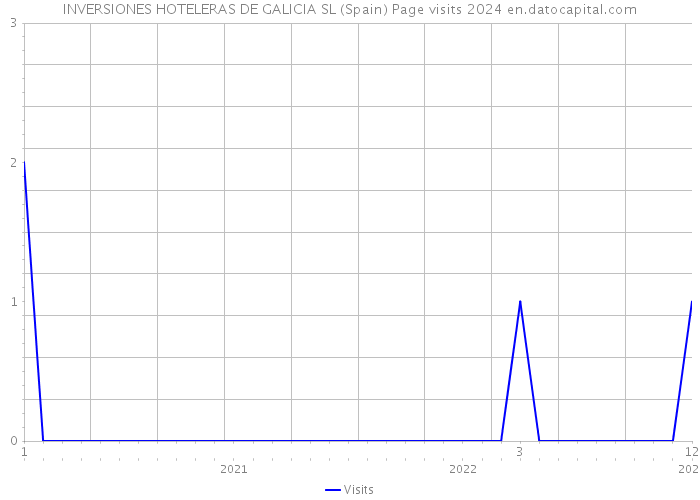 INVERSIONES HOTELERAS DE GALICIA SL (Spain) Page visits 2024 