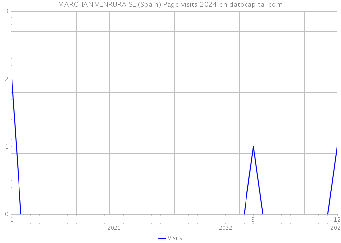 MARCHAN VENRURA SL (Spain) Page visits 2024 