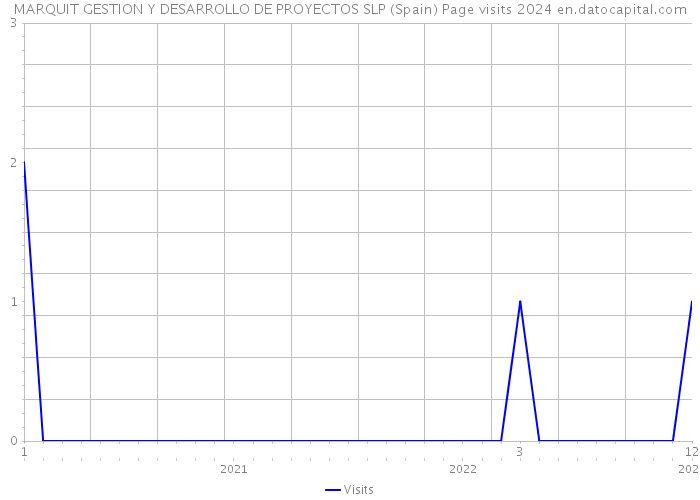 MARQUIT GESTION Y DESARROLLO DE PROYECTOS SLP (Spain) Page visits 2024 