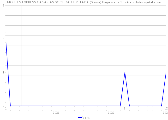 MOBILES EXPRESS CANARIAS SOCIEDAD LIMITADA (Spain) Page visits 2024 