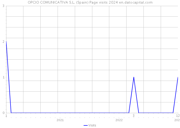 OPCIO COMUNICATIVA S.L. (Spain) Page visits 2024 