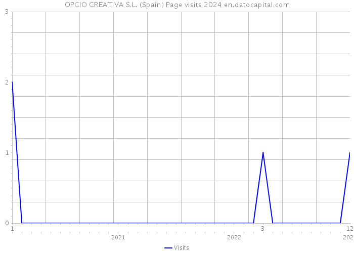 OPCIO CREATIVA S.L. (Spain) Page visits 2024 