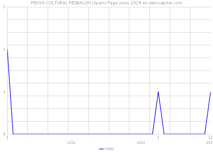 PENYA CULTURAL RESBALON (Spain) Page visits 2024 