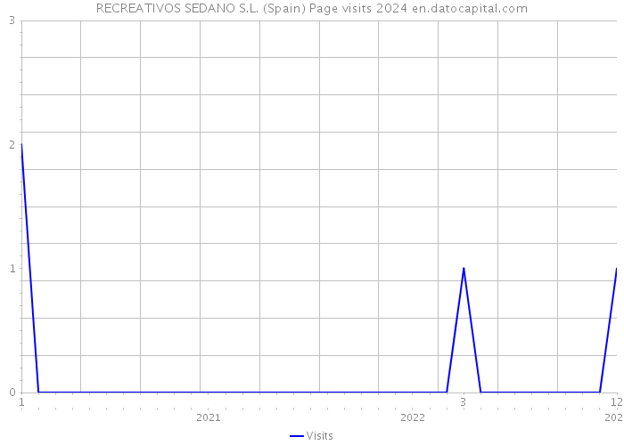 RECREATIVOS SEDANO S.L. (Spain) Page visits 2024 