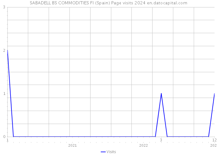 SABADELL BS COMMODITIES FI (Spain) Page visits 2024 
