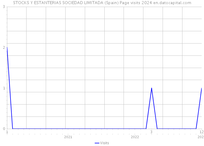 STOCKS Y ESTANTERIAS SOCIEDAD LIMITADA (Spain) Page visits 2024 