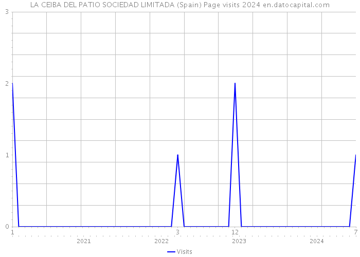 LA CEIBA DEL PATIO SOCIEDAD LIMITADA (Spain) Page visits 2024 