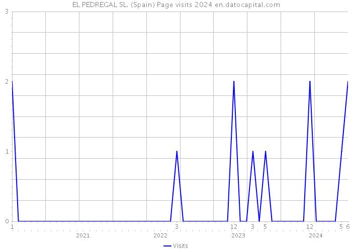 EL PEDREGAL SL. (Spain) Page visits 2024 