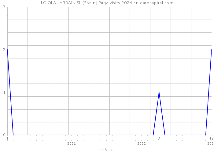 LOIOLA LARRAIN SL (Spain) Page visits 2024 