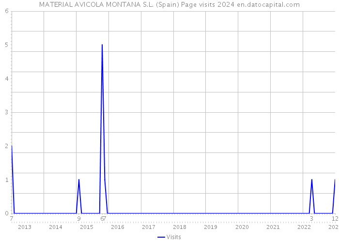 MATERIAL AVICOLA MONTANA S.L. (Spain) Page visits 2024 