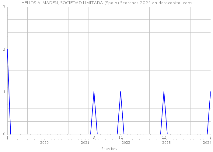 HELIOS ALMADEN, SOCIEDAD LIMITADA (Spain) Searches 2024 