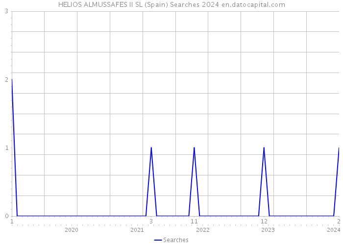 HELIOS ALMUSSAFES II SL (Spain) Searches 2024 