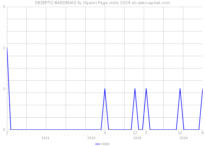 DEZERTO BARDENAS SL (Spain) Page visits 2024 