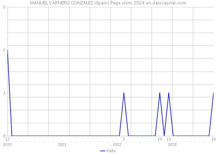 MANUEL CARNERO GONZALEZ (Spain) Page visits 2024 