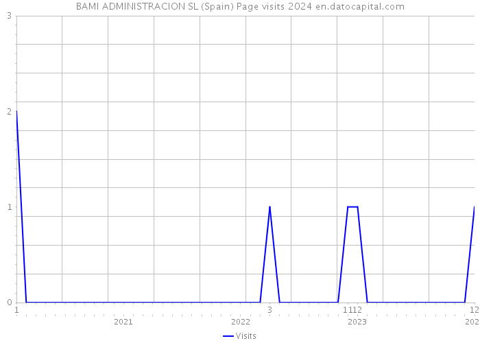BAMI ADMINISTRACION SL (Spain) Page visits 2024 