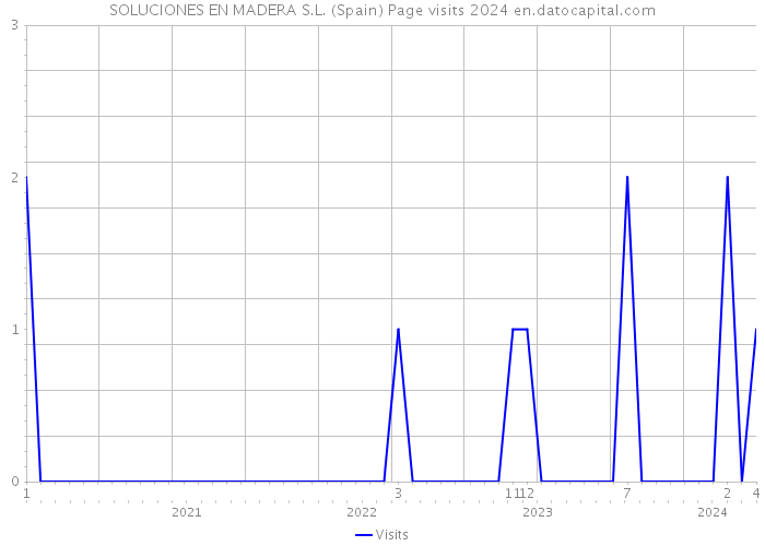 SOLUCIONES EN MADERA S.L. (Spain) Page visits 2024 