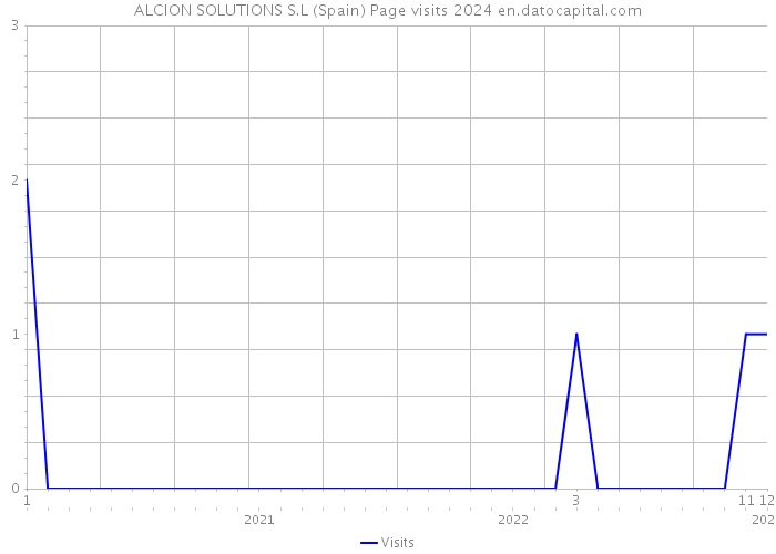 ALCION SOLUTIONS S.L (Spain) Page visits 2024 
