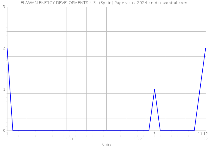 ELAWAN ENERGY DEVELOPMENTS 4 SL (Spain) Page visits 2024 