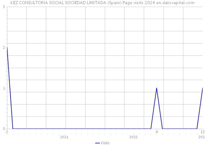 KEZ CONSULTORIA SOCIAL SOCIEDAD LIMITADA (Spain) Page visits 2024 