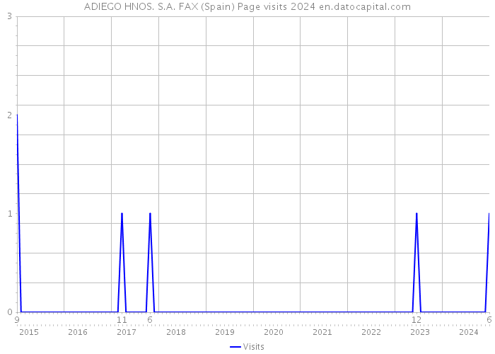 ADIEGO HNOS. S.A. FAX (Spain) Page visits 2024 