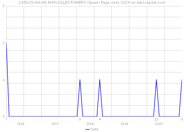 CARLOS-DAVID MARGOLLES ROMERO (Spain) Page visits 2024 