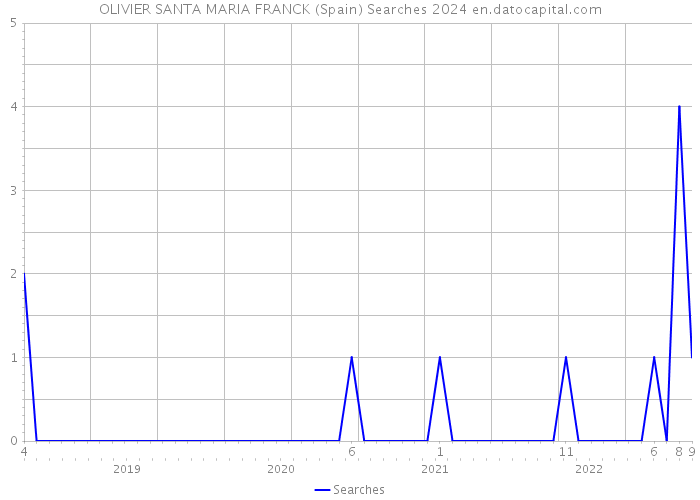 OLIVIER SANTA MARIA FRANCK (Spain) Searches 2024 