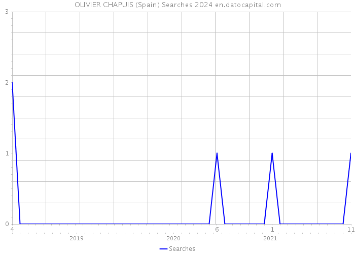 OLIVIER CHAPUIS (Spain) Searches 2024 